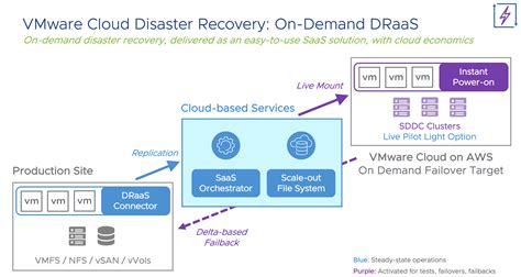 Additionally, you can purchase <b>VMware</b> Ransomware <b>Recovery</b> feature as an add-on to the <b>VMware</b> <b>Cloud</b> <b>Disaster</b> <b>Recovery</b> service. . Vmware cloud disaster recovery vs vmware site recovery